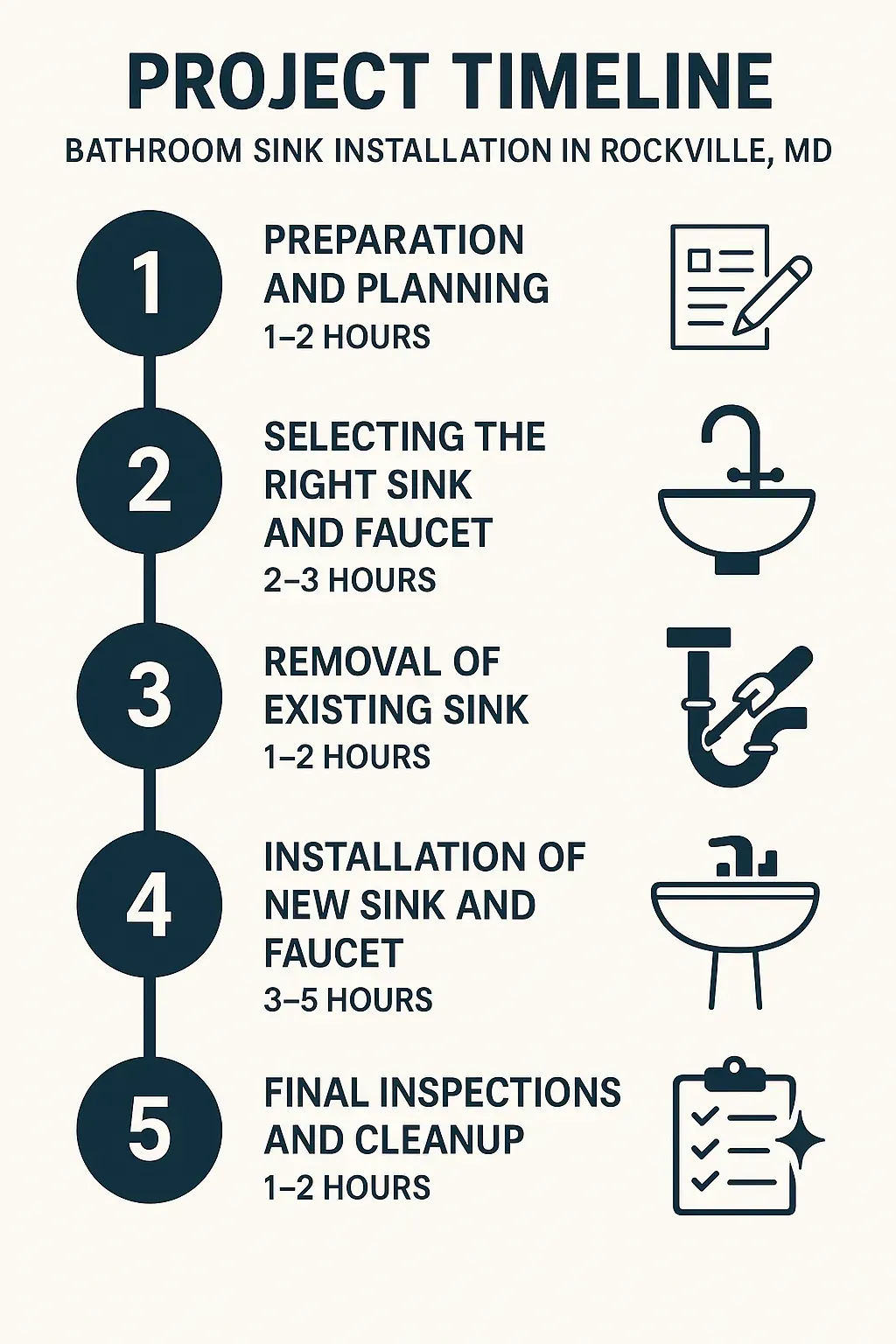 Infographic depicting a five-step timeline for bathroom sink installation in Rockville MD with clear icons and minimal text.