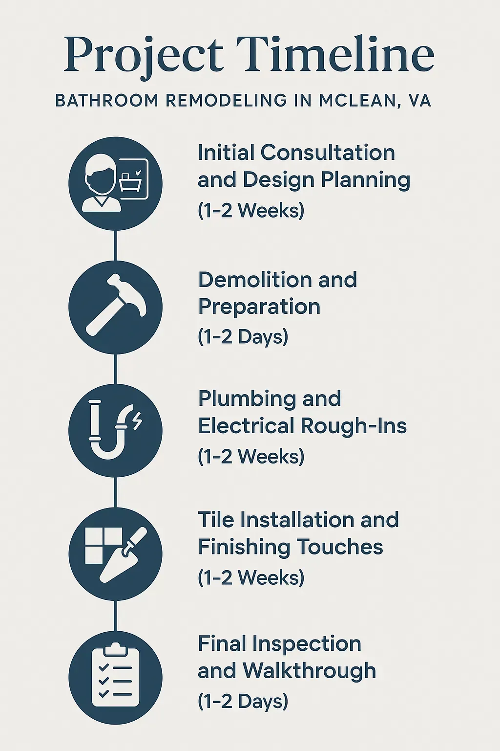 Infographic depicting a five-step bathroom remodeling project timeline for McLean VA including consultations, demolition, plumbing, installation, and final inspection.