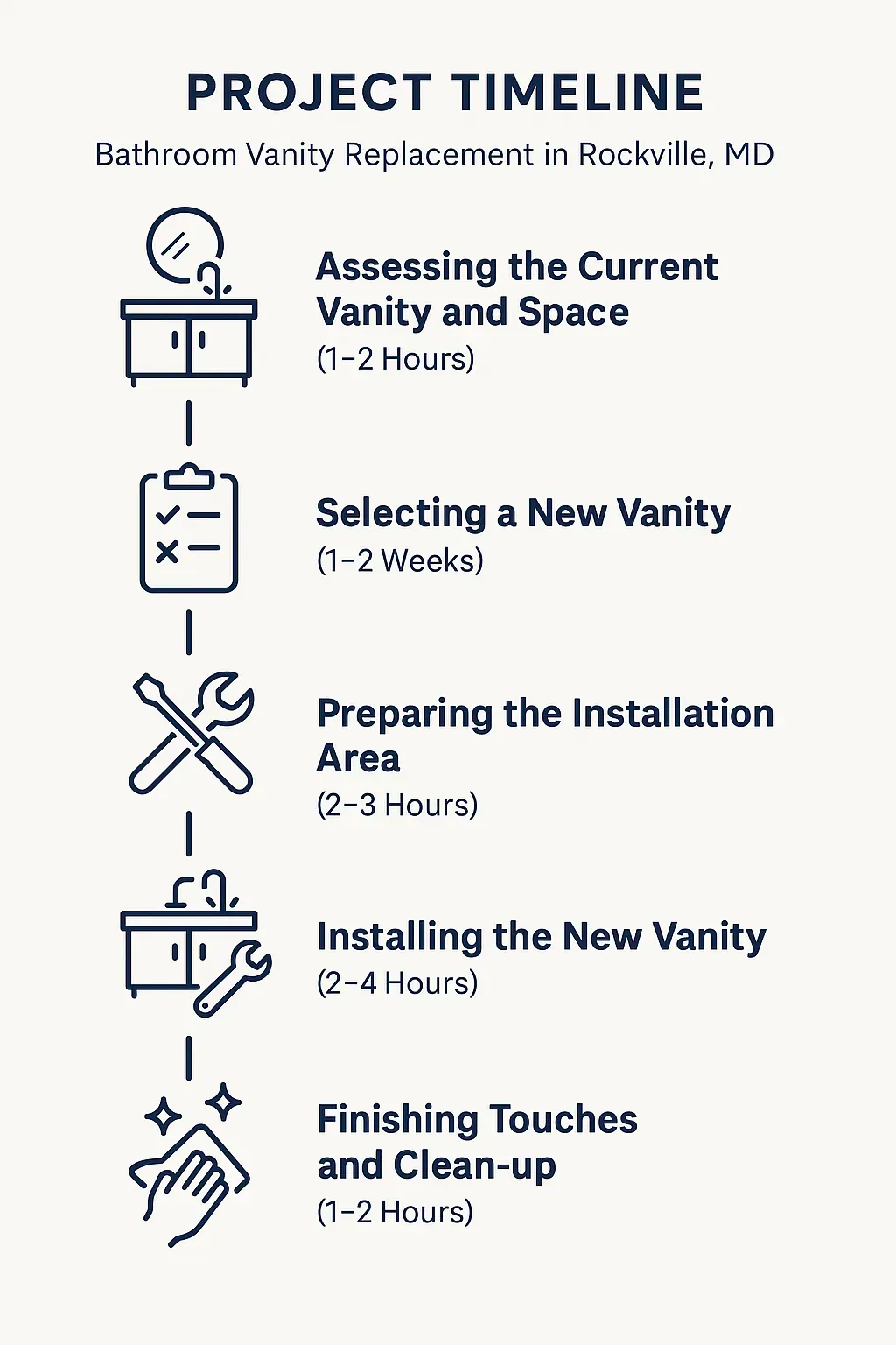 Infographic depicting a five-step bathroom vanity replacement timeline for Rockville MD including assessment and installation.