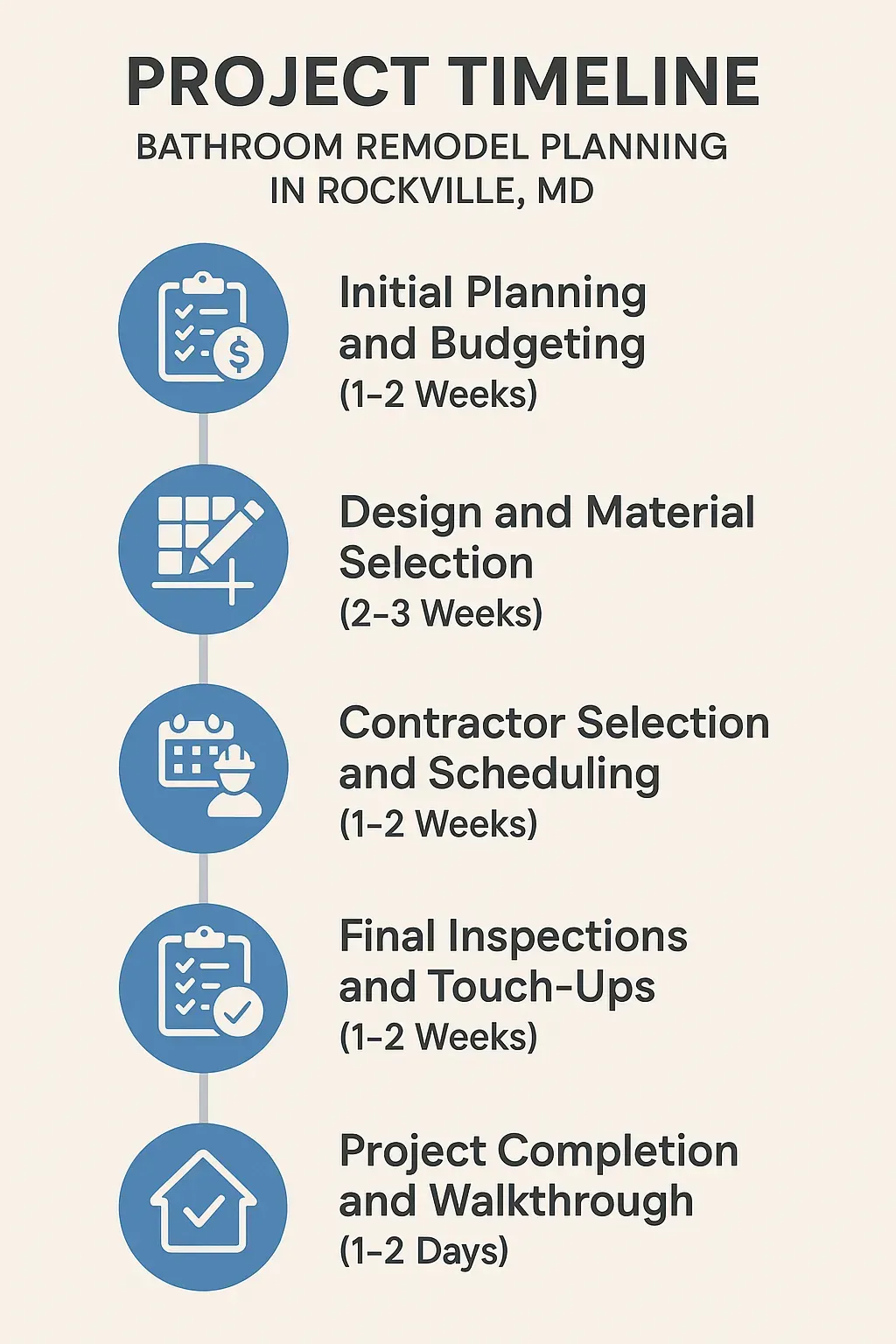 Infographic depicting a five-step bathroom remodel timeline for Rockville MD: planning, design, contractor, inspections, completion.