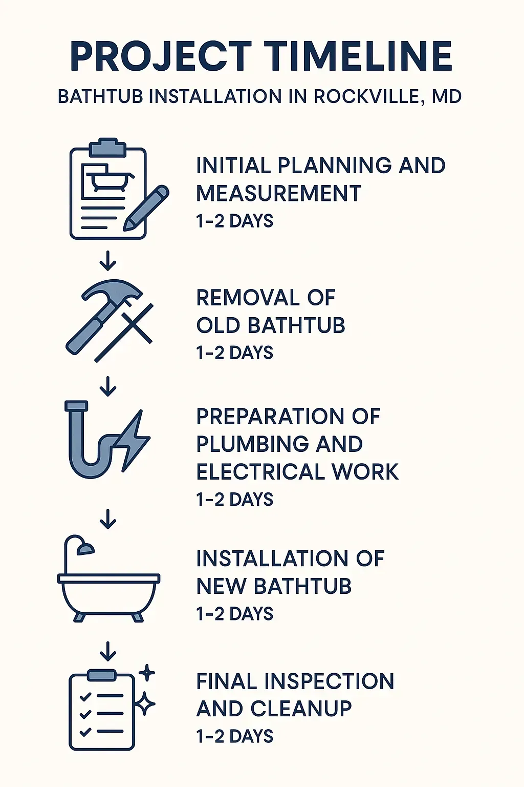Infographic illustrating a five-step bathtub installation timeline for Rockville MD detailing planning, removal, prep, installation, and inspection.