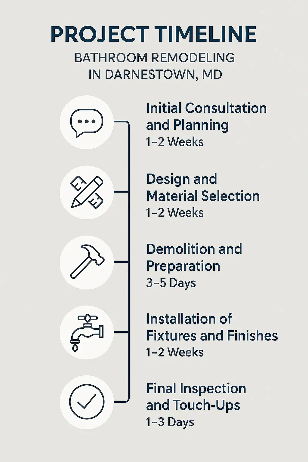 Infographic illustrating a five-step bathroom remodeling project timeline in Darnestown MD with clear visuals and minimal text.