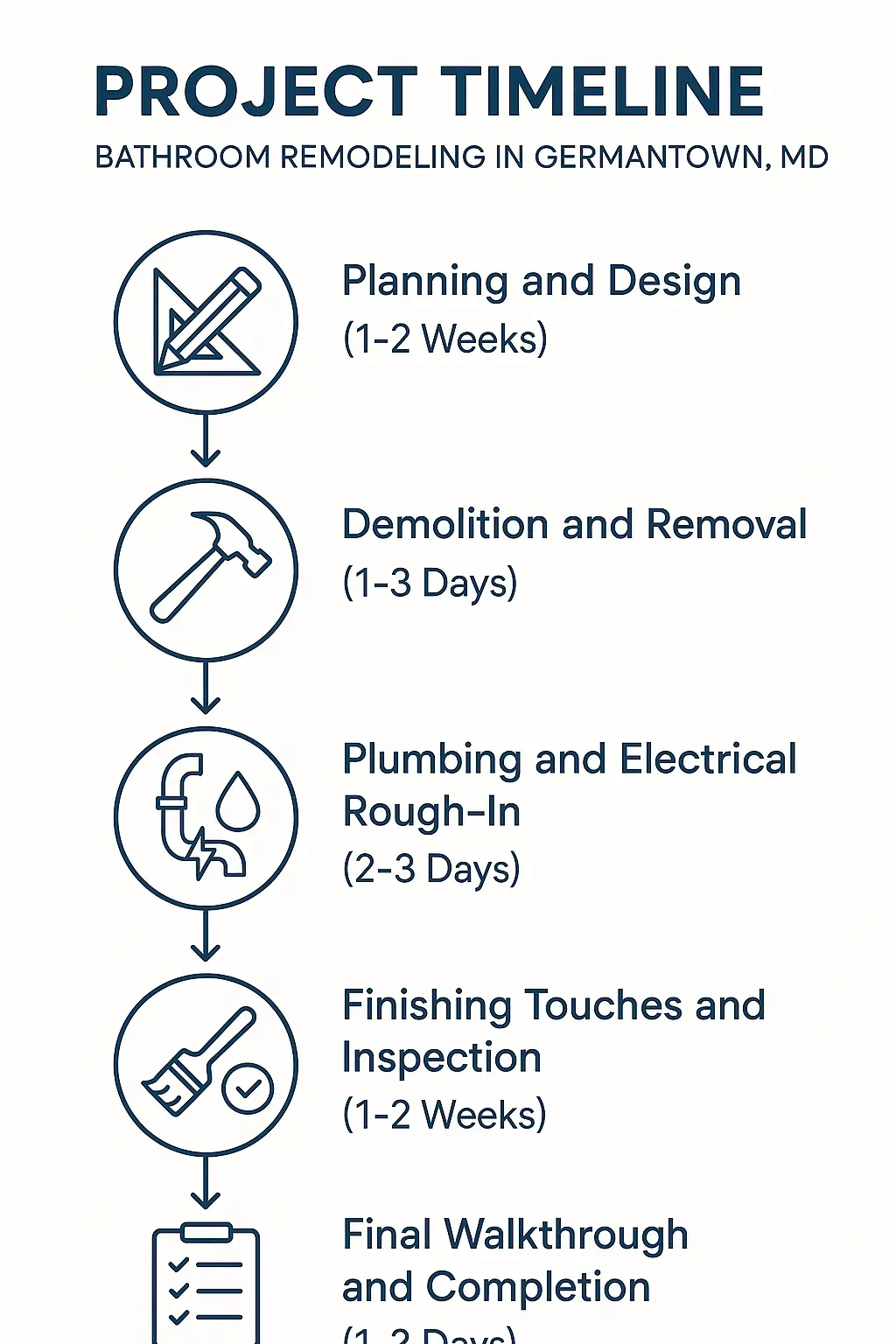 Infographic displaying five-step bathroom remodeling timeline for Germantown MD: planning, demolition, plumbing, finishing, walkthrough.