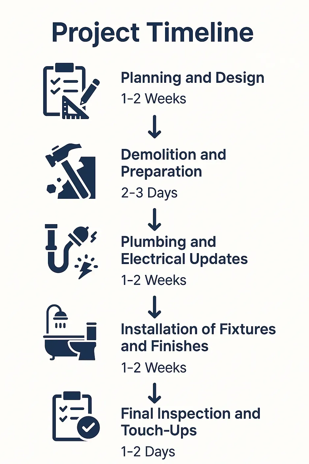 Infographic showcasing a five-step timeline for Bathroom Remodeling in Greenbelt MD with clear visuals and minimal text.