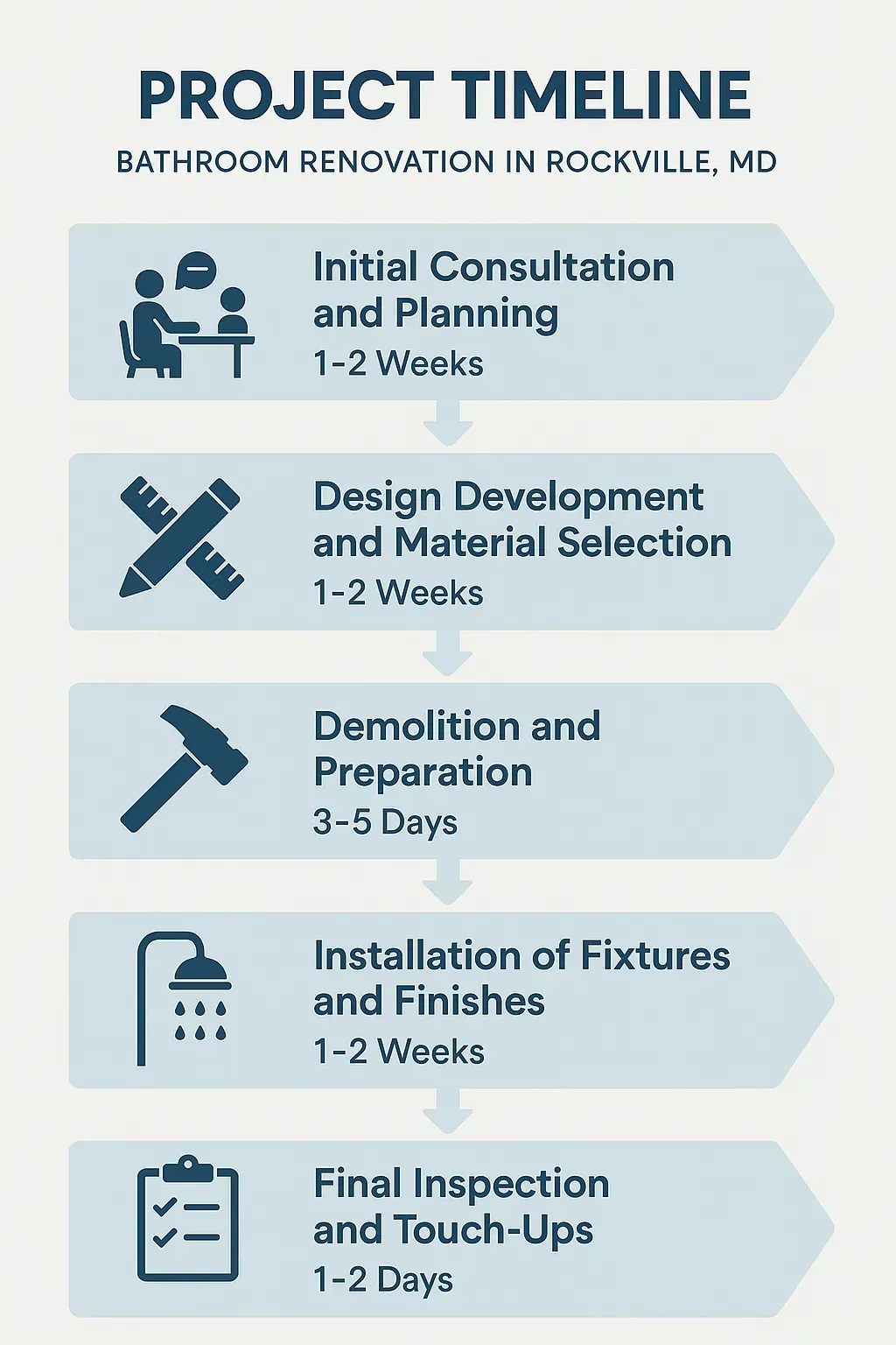 Infographic illustrating a five-step bathroom renovation project timeline with consultation, design, demolition, installation, and inspection.