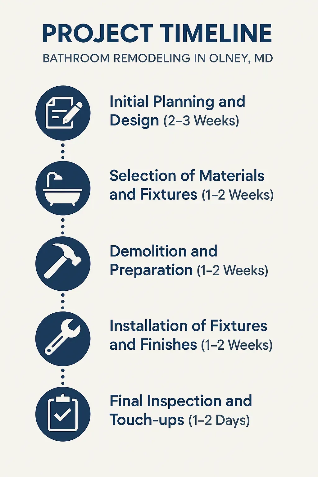 Infographic representing the five-step timeline for Bathroom Remodeling in Olney MD with clear visuals and minimal text.