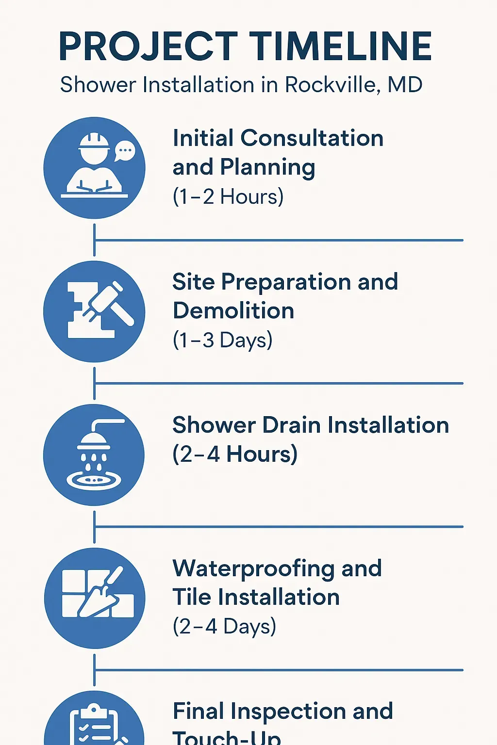 Infographic for Project Timeline of Shower Installation in Rockville MD with five clear steps and minimal text