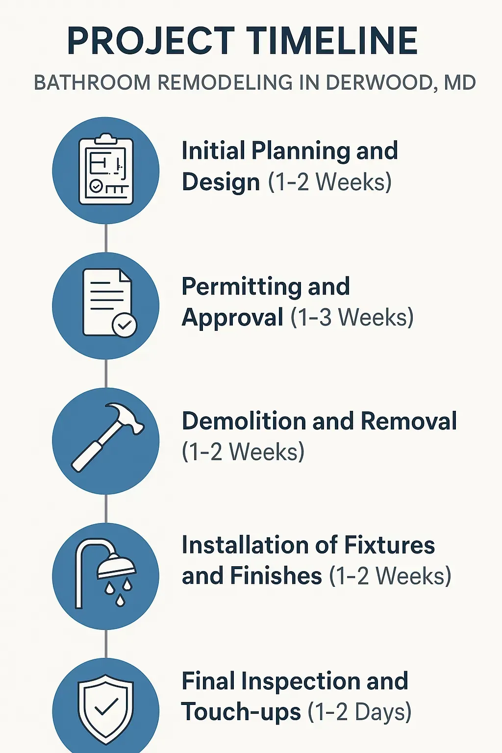 Infographic for Bathroom Remodeling Project Timeline in Derwood MD showing five clear steps with durations.