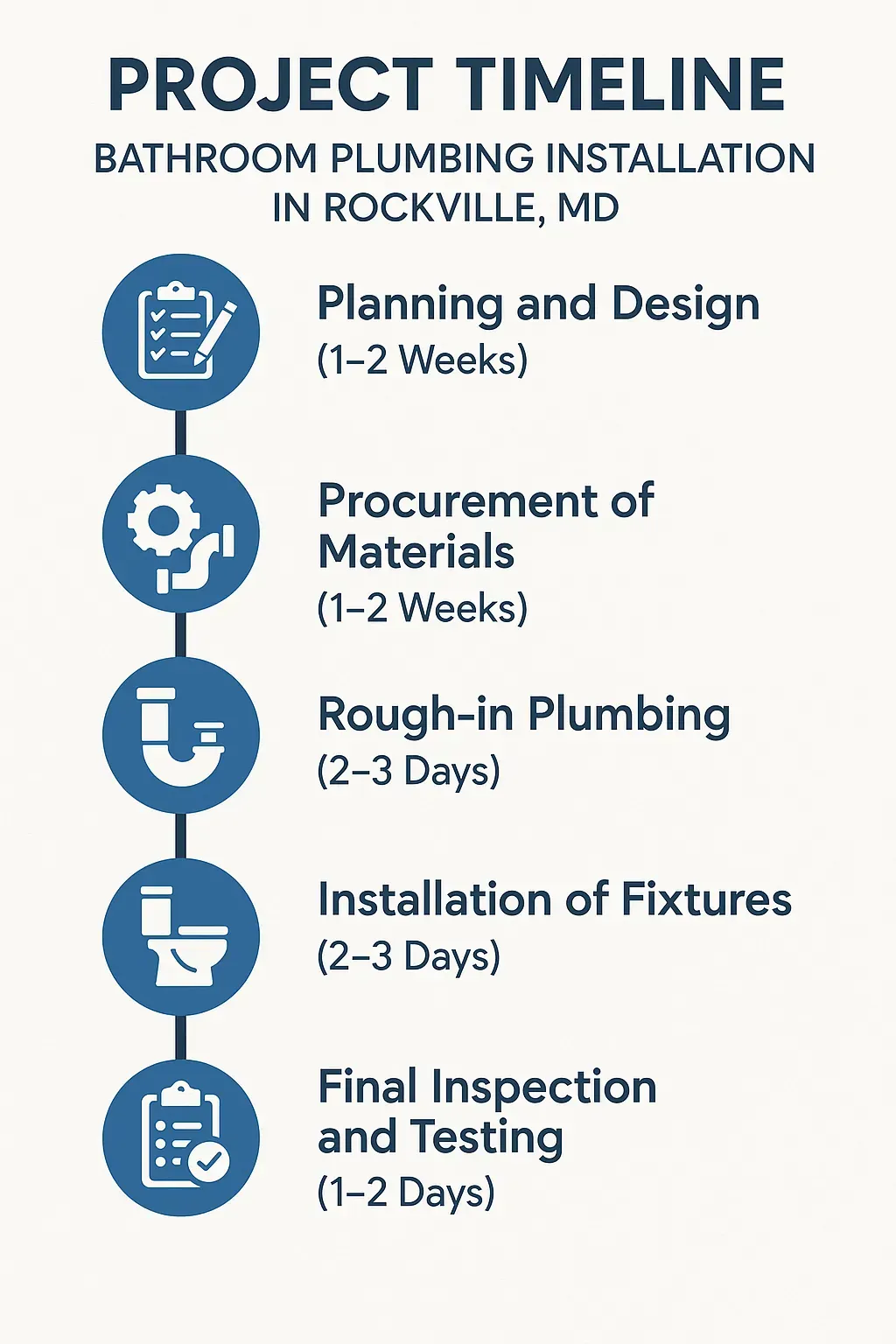 Infographic showing a five-step timeline for bathroom plumbing installation in Rockville MD with clarity and professionalism.