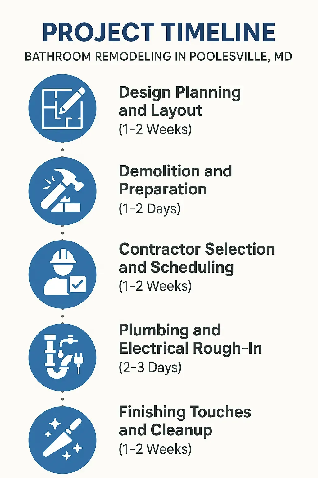 Infographic displaying a five-step bathroom remodeling timeline with clear visuals for each phase in Poolesville, MD.