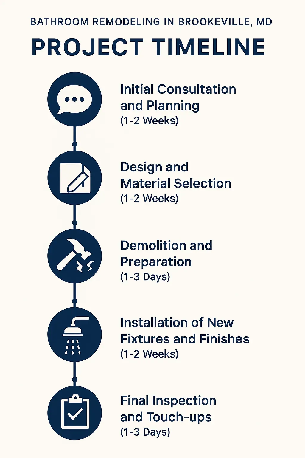 Infographic showcasing a five-step bathroom remodeling timeline with clear visuals for Brookeville MD services.