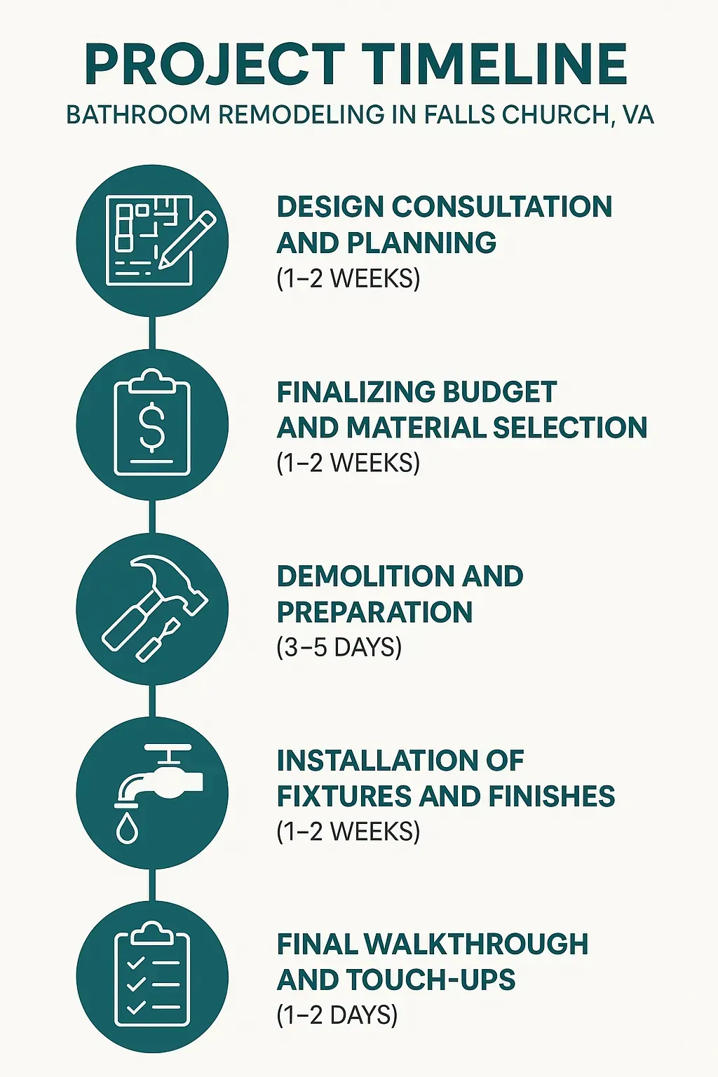 Infographic visualizing a five-step bathroom remodeling timeline for Falls Church VA, including design, budgeting, demo, installation, and final walkthrough.