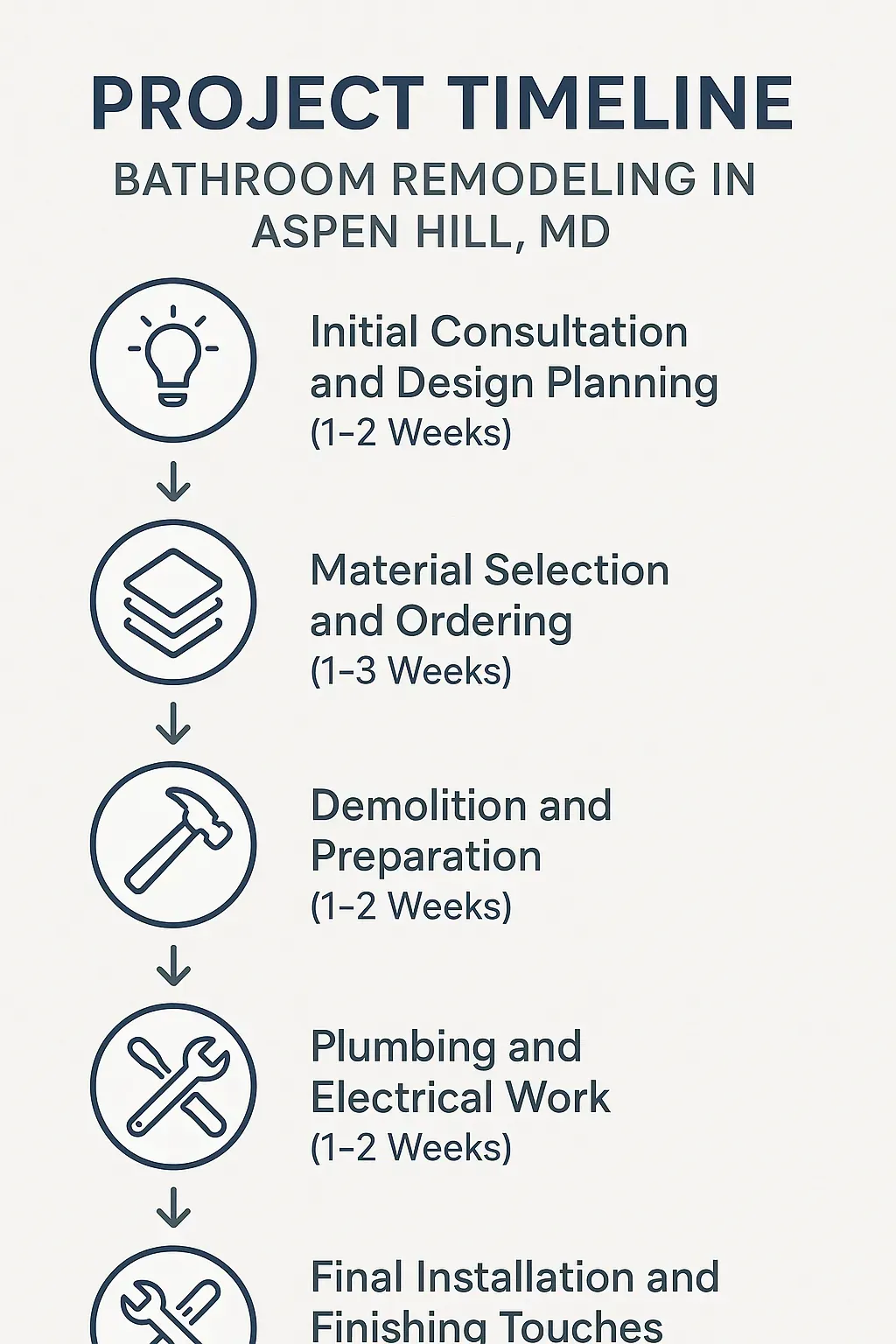 Infographic showing a five-step timeline for bathroom remodeling in Aspen Hill MD: consultation, selection, demolition, plumbing, installation.