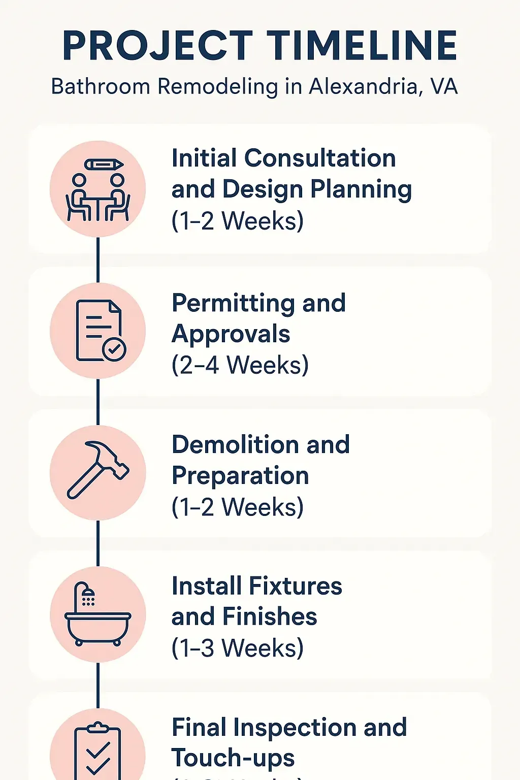 Infographic illustrating a five-step bathroom remodeling timeline for Alexandria VA including consultation, permitting, demolition, installation, and inspection.