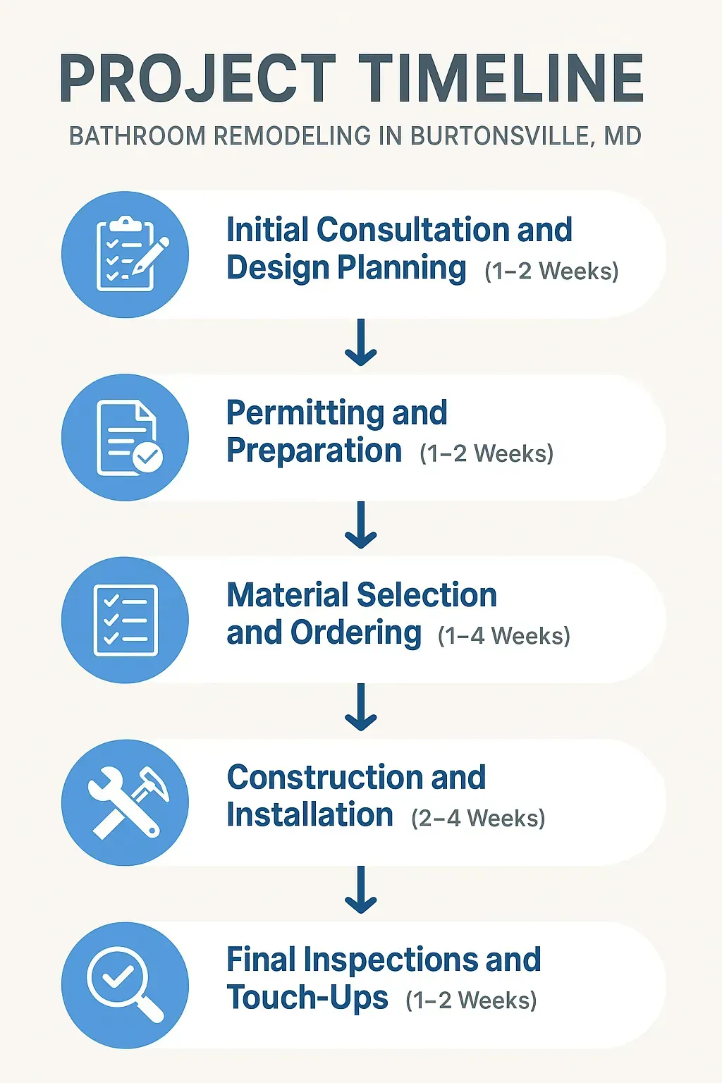 Infographic representing a five-step bathroom remodeling timeline with clear visuals for Burtonsville MD website section.