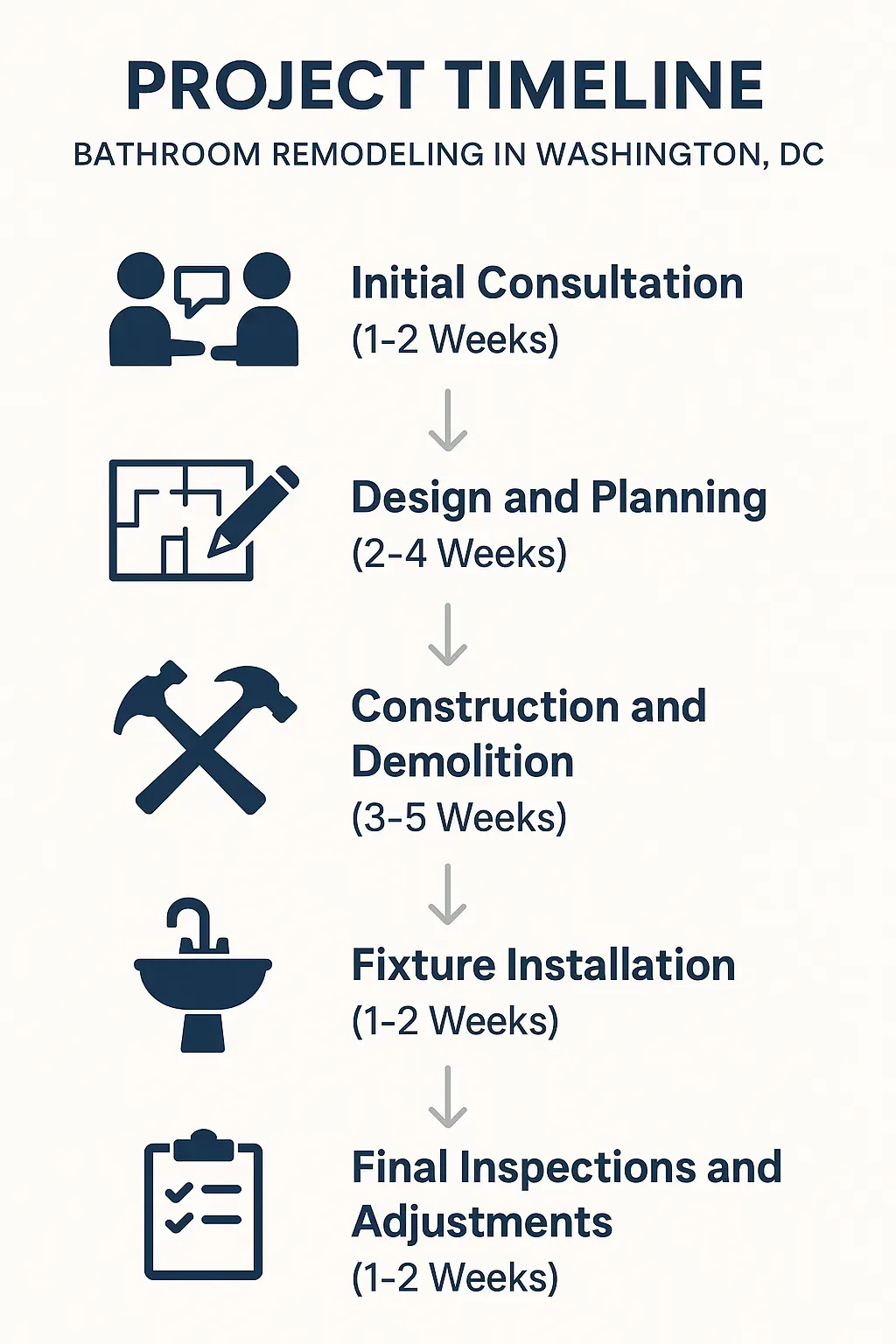 Infographic depicting a five-step bathroom remodeling timeline divided into initial consultation, design, construction, installation, and inspections.