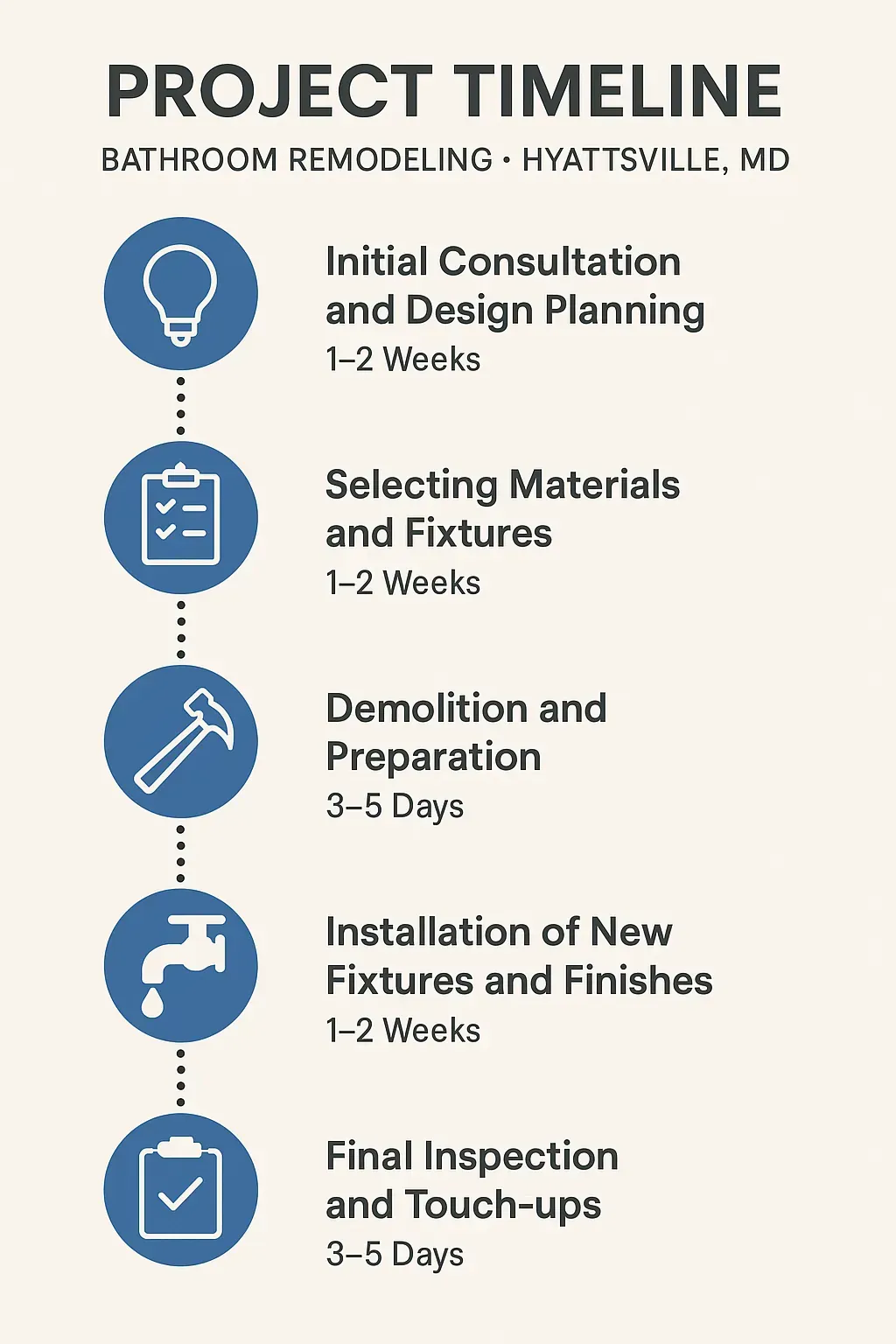 Infographic showcasing a five-step project timeline for bathroom remodeling in Hyattsville MD, includes consultation, design, materials, installation, and inspection.