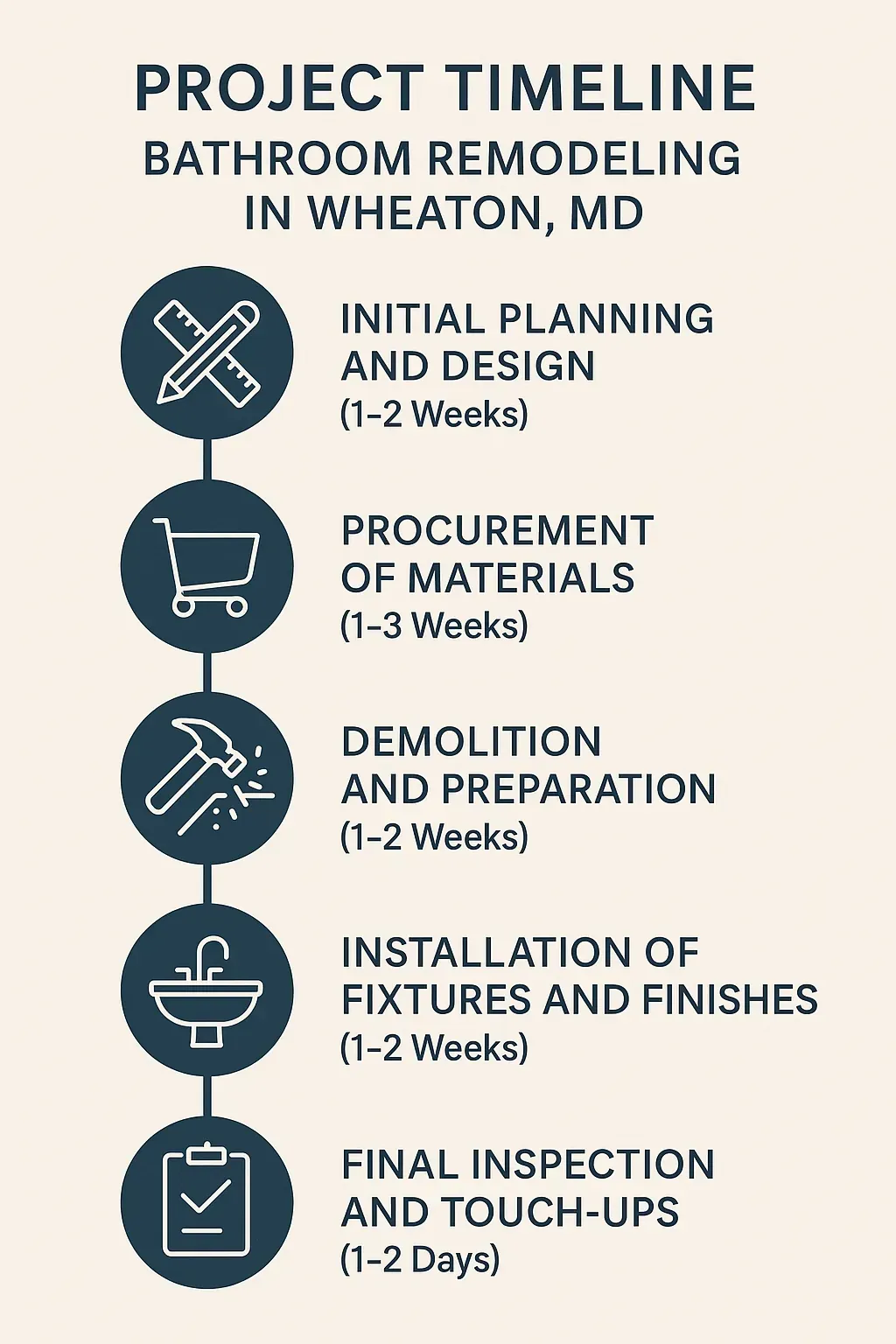 Infographic showing a five-step Bathroom Remodeling timeline for Wheaton MD: planning, materials, demolition, installation, final inspection.