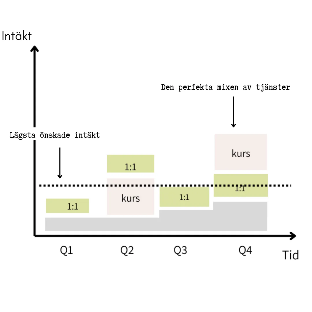 en graf som visar hur man kan paketera den perfekta mixen av tjänster i sitt onlineföretag