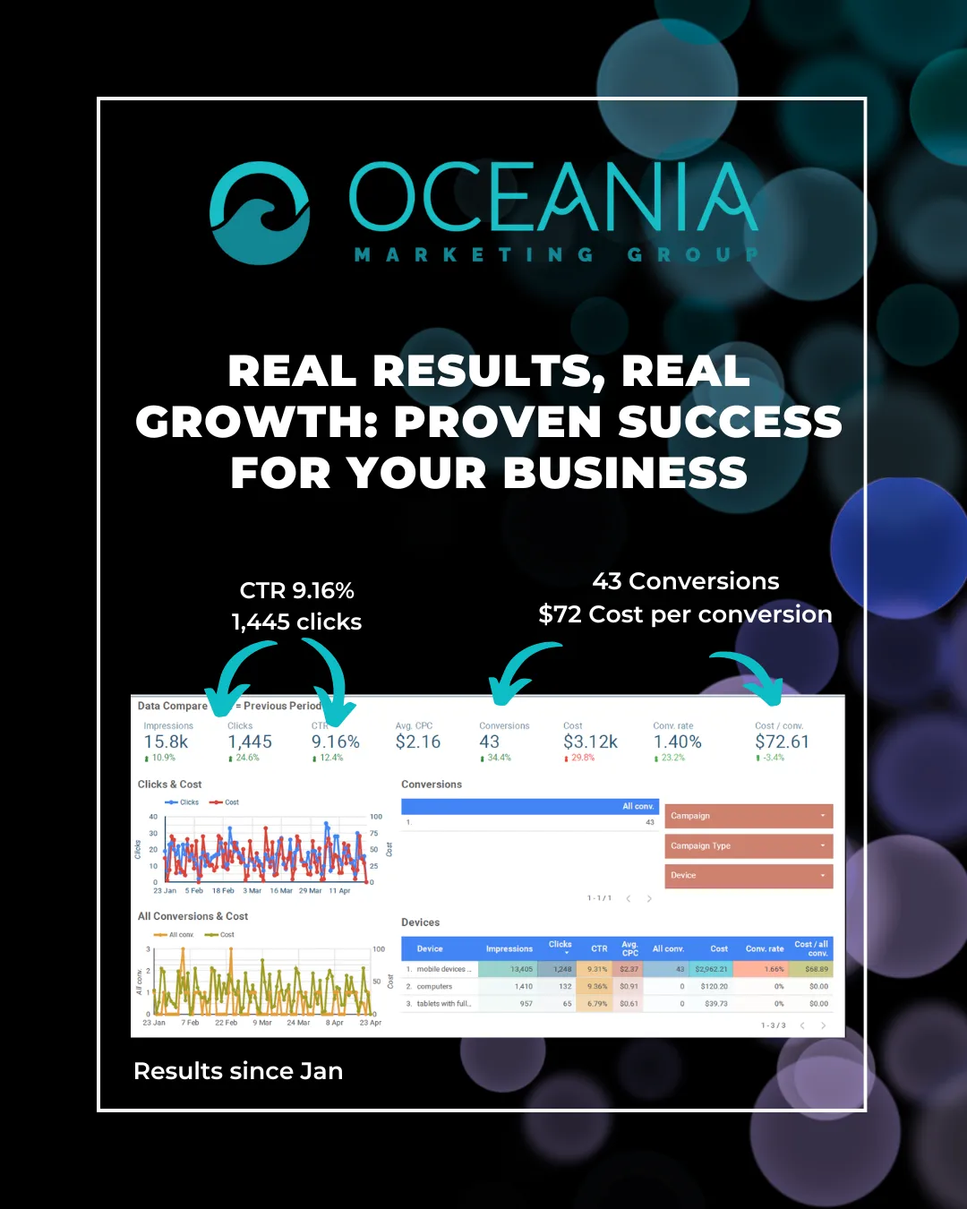 Local Real Estate Agent Moreton Bay Case Study – 43 Qualified Leads at $72.61 per Lead with Google Ads