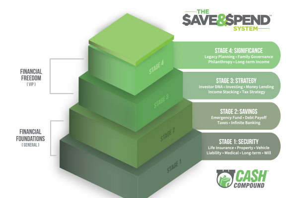 What is the Save & Spend System