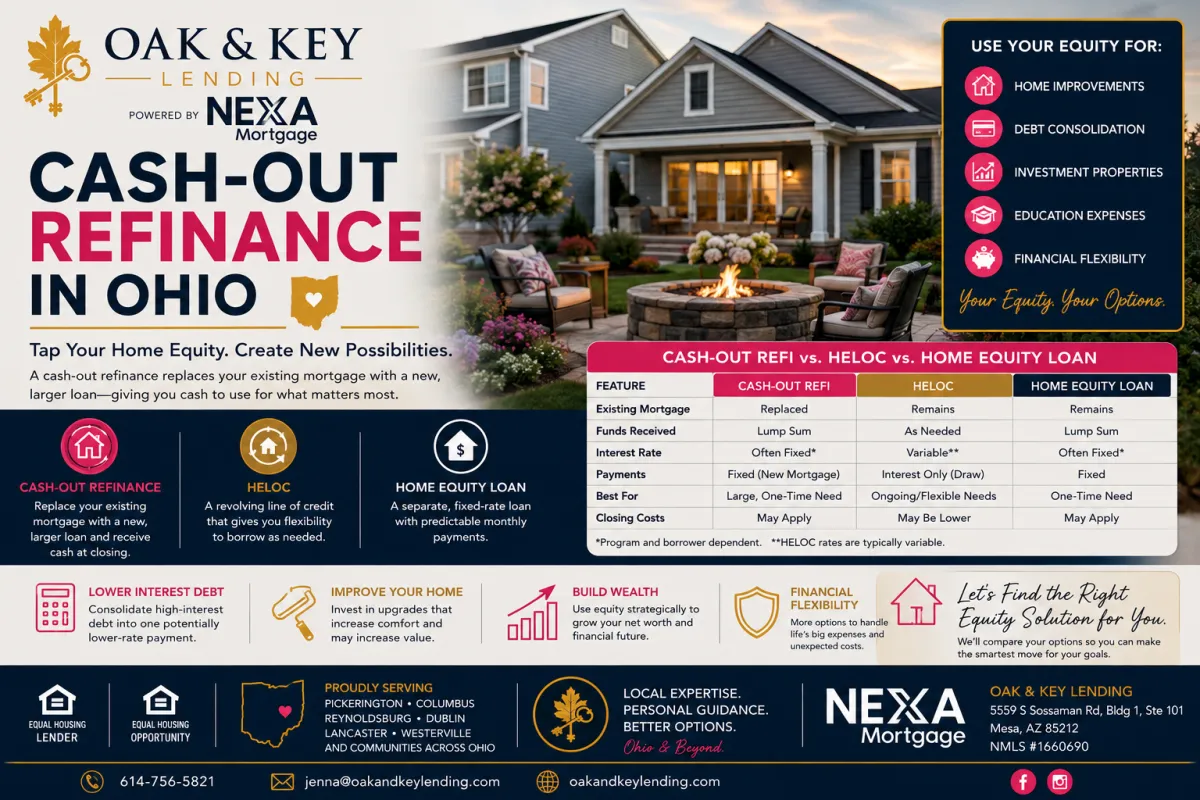 Cash-out refinance in Ohio guide from Oak & Key Lending powered by NEXA Mortgage, showing Ohio homeowners exploring ways to access home equity and comparing cash-out refinancing, HELOCs, and home equity loans.