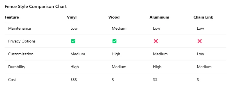 Fence styles compared