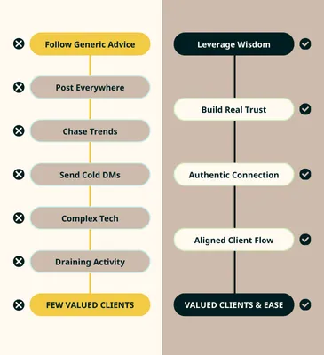 Client attraction plan comparison showing wrong marketing approach versus relationship-based system for women over 50