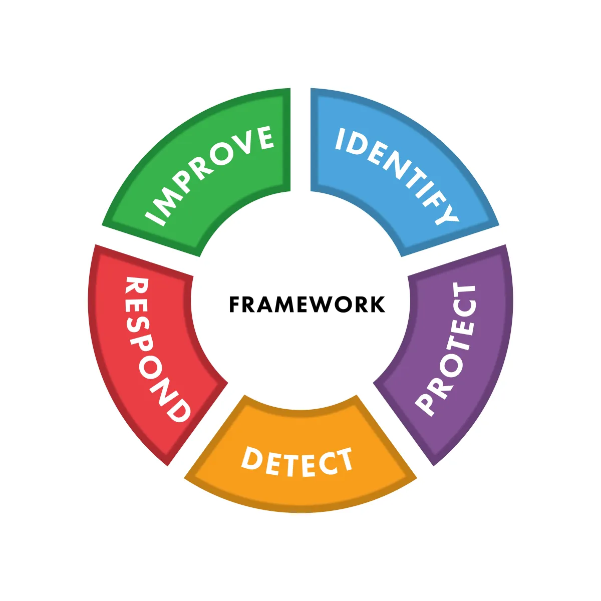 Framework