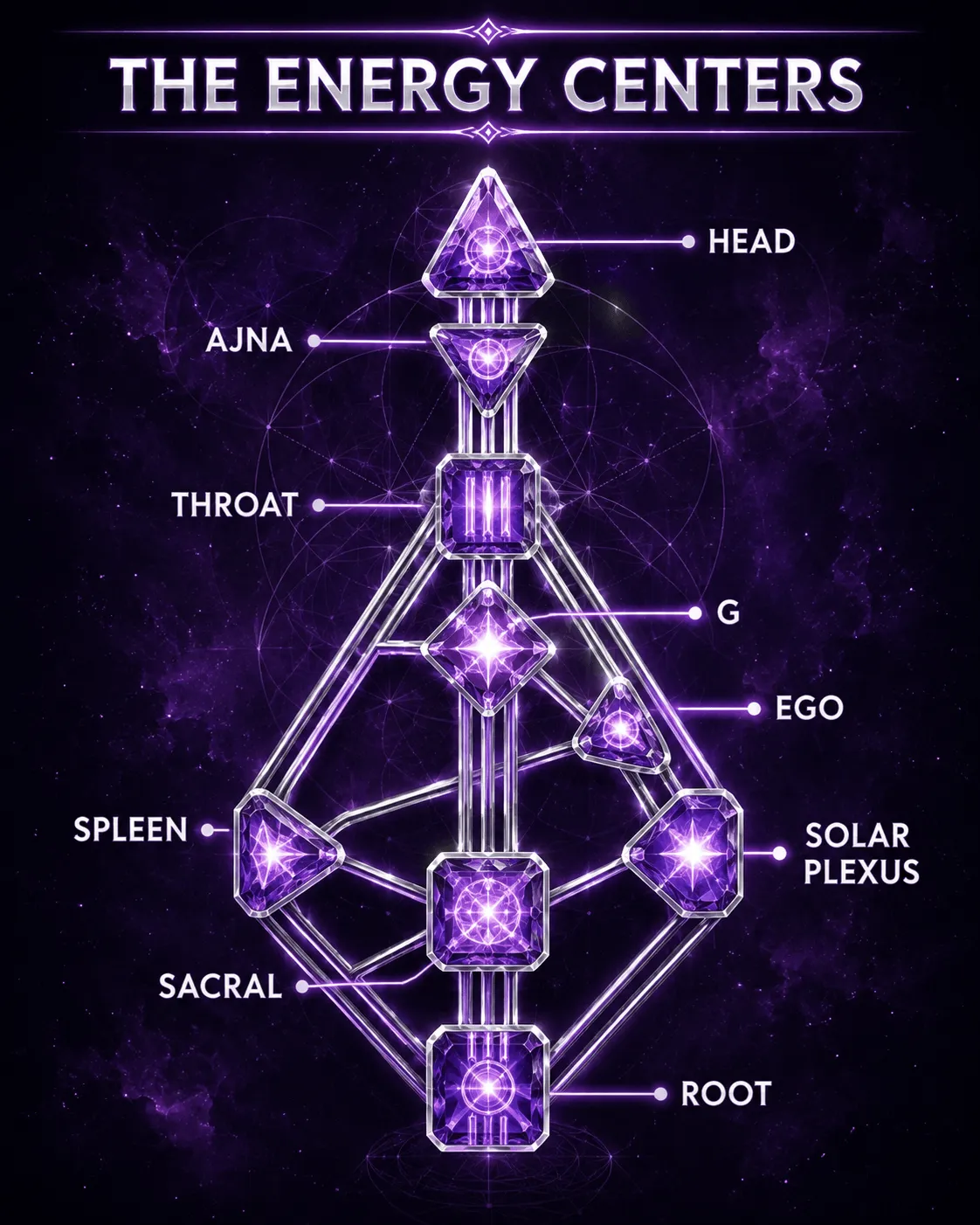 Human Design bodygraph identifying the nine energy centers