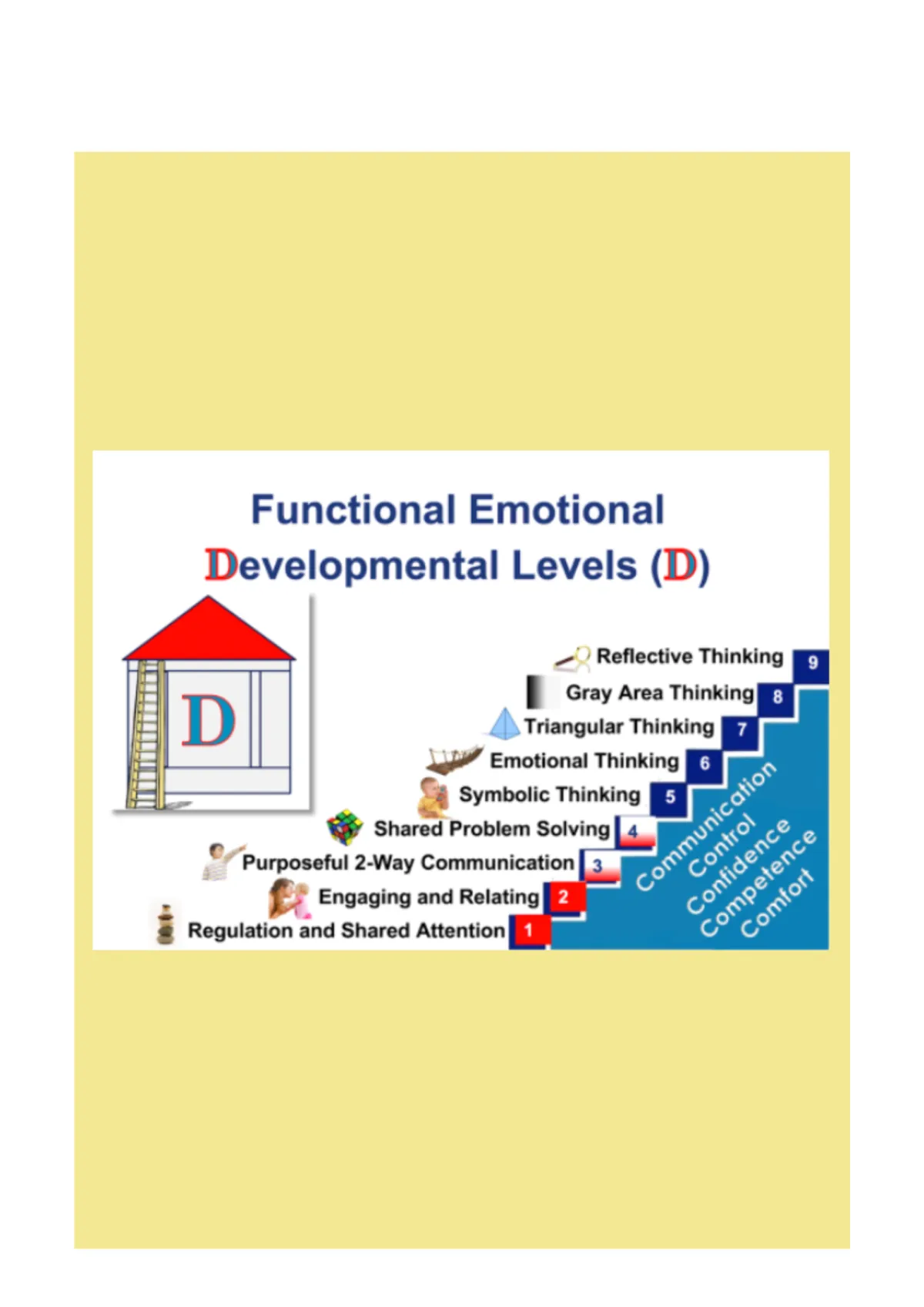 Diagram illustrating the Functional Emotional Developmental Levels for communication in DIR Floortime approach.; Laura Hutchinson, Speech-Language Pathologist at Paths 2 Communication, Guelph, Ontario