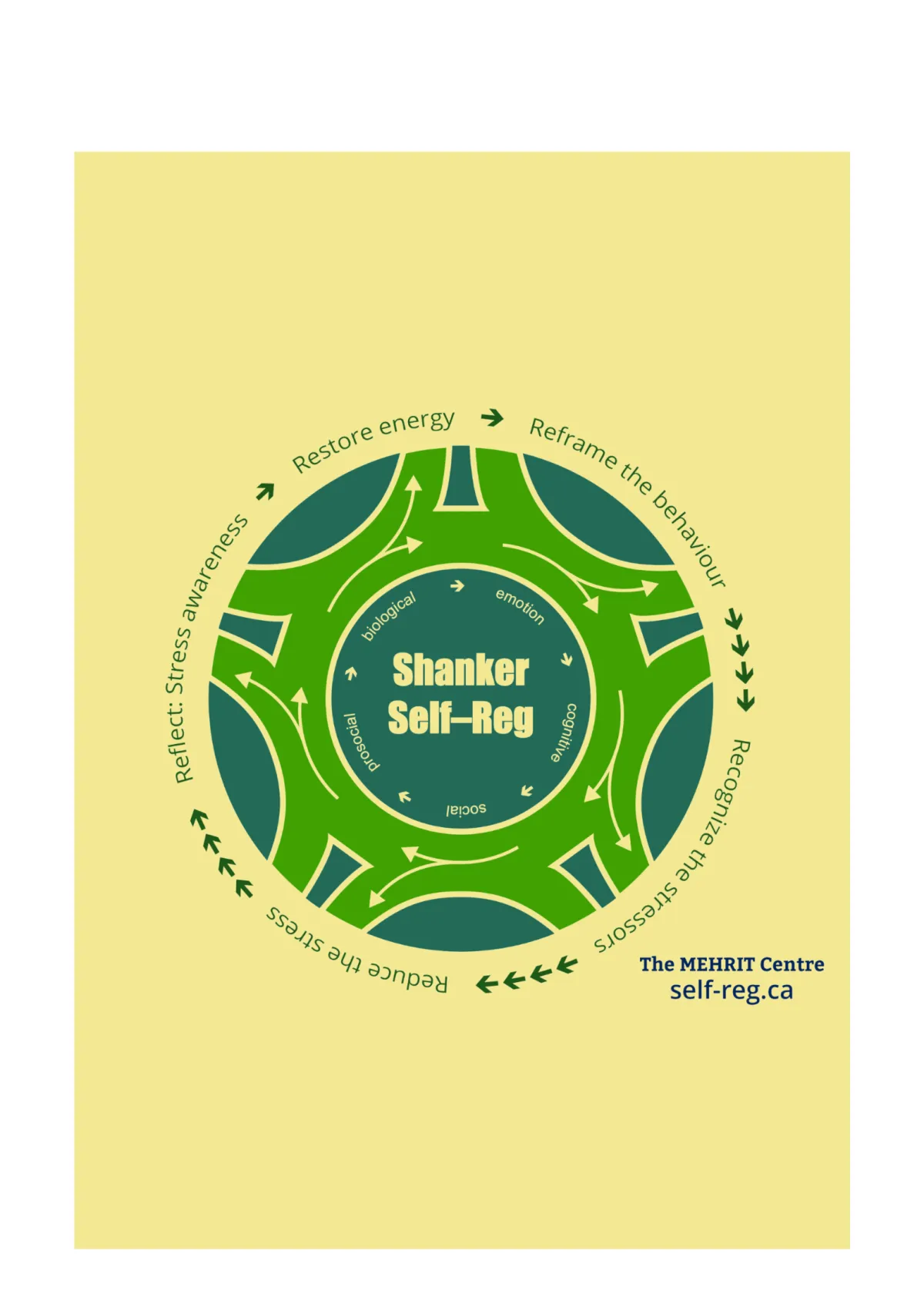 Image of Shanker self-Reg, illustrating concepts of self-regulation; Laura Hutchinson, Speech-Language Pathologist at Paths 2 Communication, Guelph, Ontario