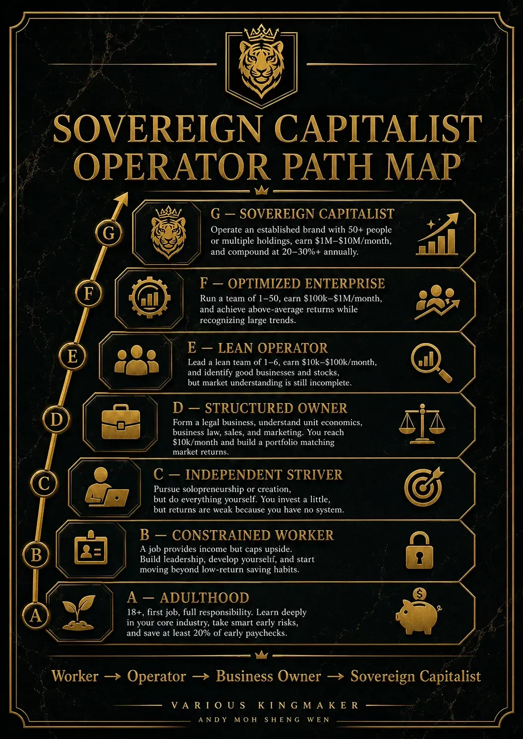 Sovereign Capitalist Operator Path Map showing the progression from Worker to Capitalist Operator