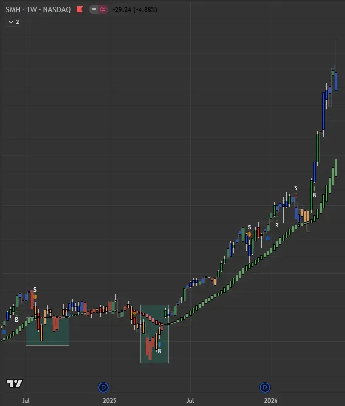 Educational swing trade chart example for SMH using structured market analysis
