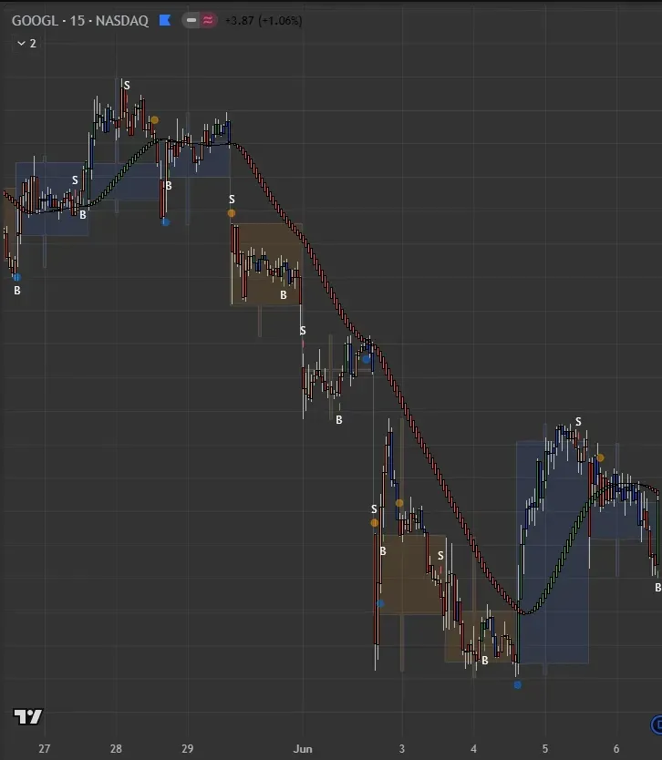 Educational 15-minute trade chart example for GOOGL using structured market analysis