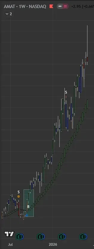 Educational swing trade chart example for AMAT using structured market analysis