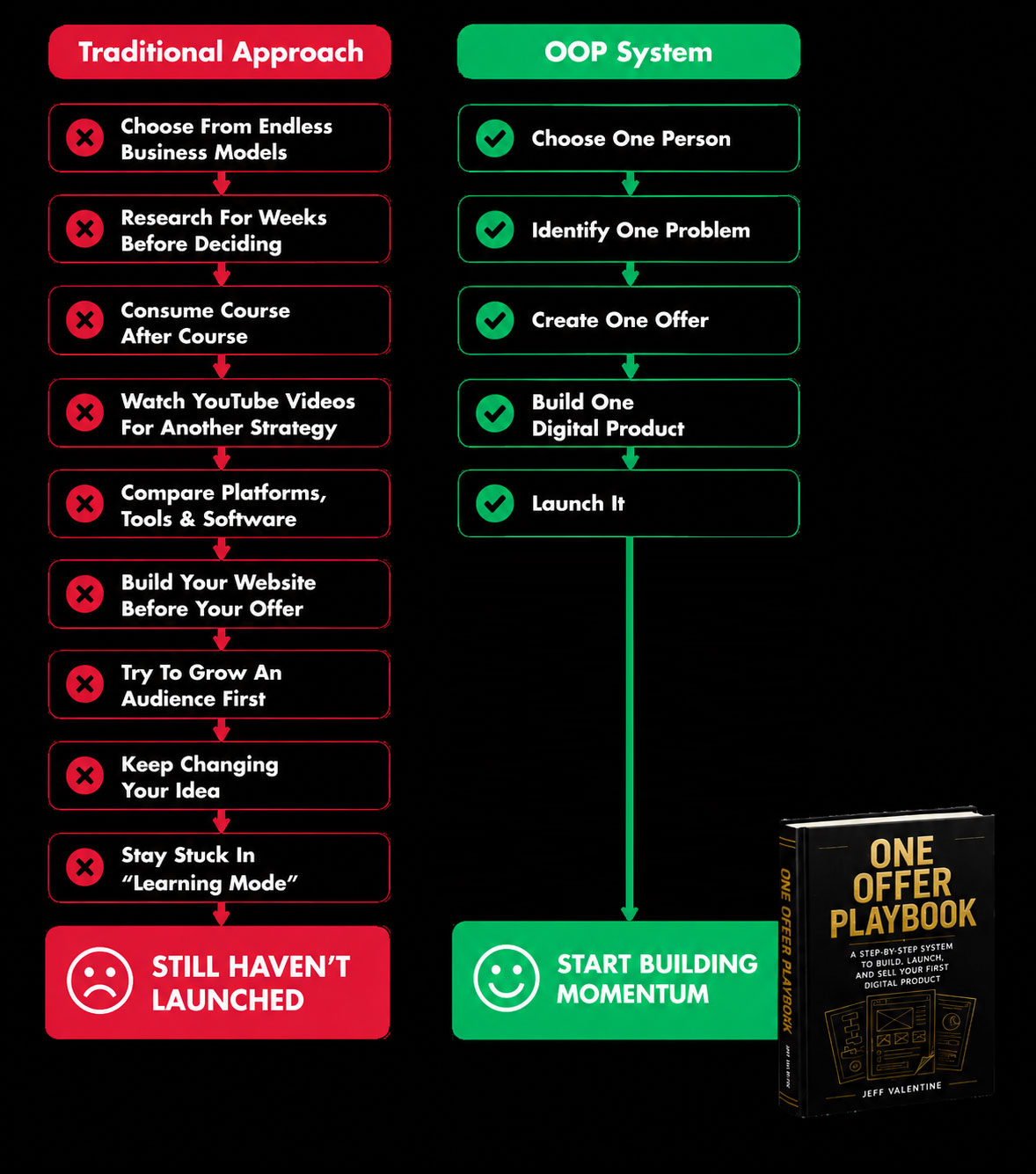 Slow vs Fast Lane