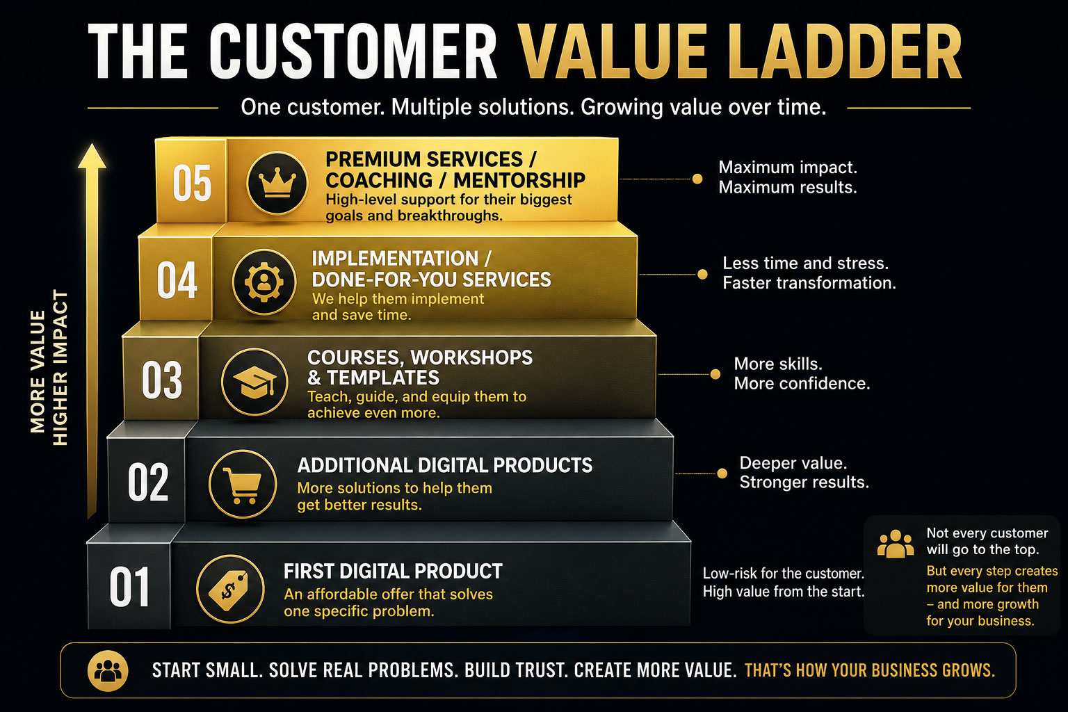 Customer Value Ladder