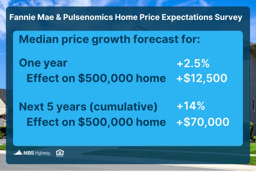 New home sales fell 6.2% in April after two straight monthly gains, as affordability challenges continue to impact buyers.  At the same time, new Case-Shiller data showed national home prices are still up 0.7% from a year ago, while the FHFA reported a stronger 1.7% annual gain for homes backed by conventional loans.  Looking ahead, economists surveyed by Fannie Mae and Pulsenomics are projecting approximat 14% cumulative home price growth over the next five years. 
