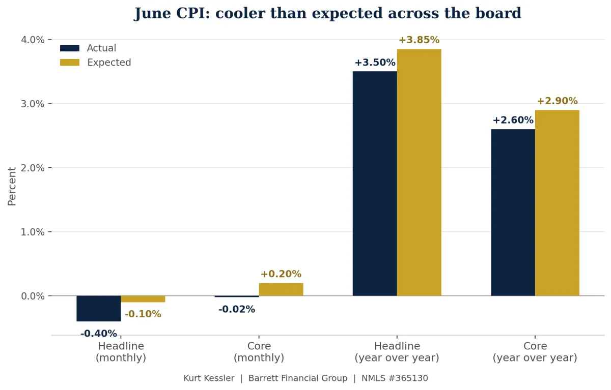 June CPI Report and Fed Testimony: Wha