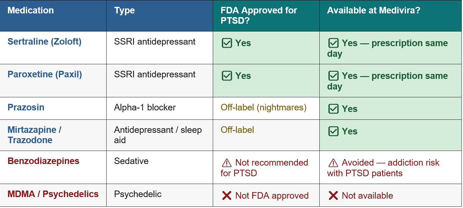 A big box with four columns showing different Medications and types of treatments for PTSD