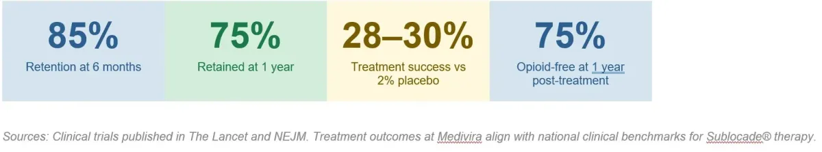 Sublocade treatment outcome statistics: 85% retention at 6 months, 75% retained at 1 year, 28–30% treatment success vs 2% placebo, and 75% opioid-free at 1 year post-treatment