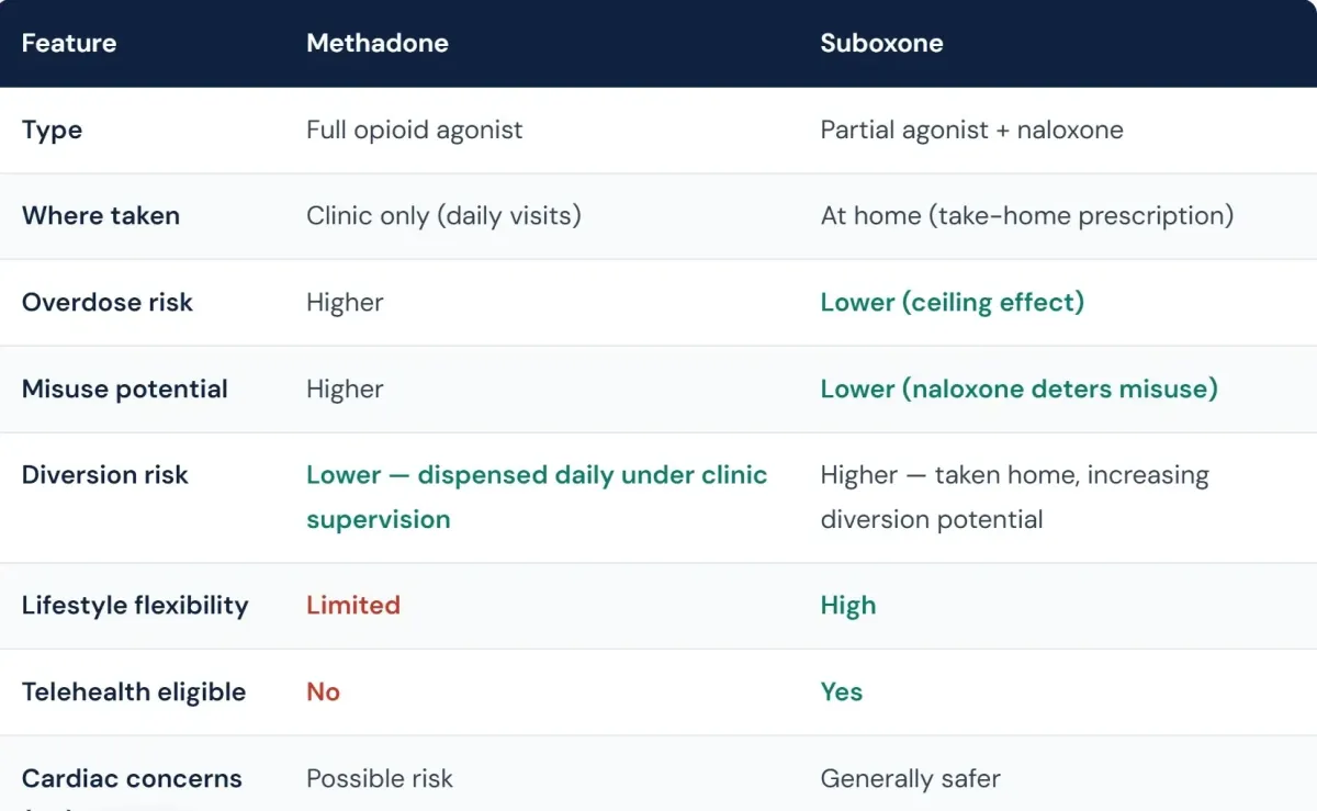 "Methadone vs Suboxone comparison table showing differences in type, where taken, overdose risk, misuse potential, diversion risk, lifestyle flexibility, telehealth eligibility, and cardiac concerns"