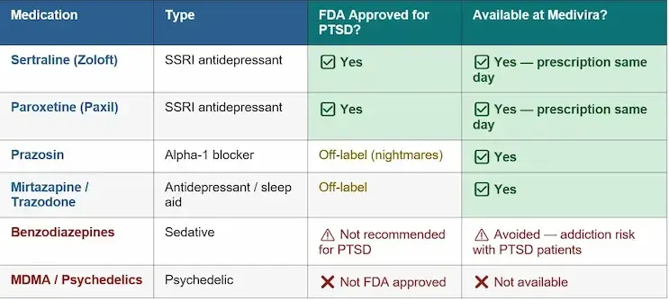 A big box with four columns showing different Medications and types of treatments for PTSD