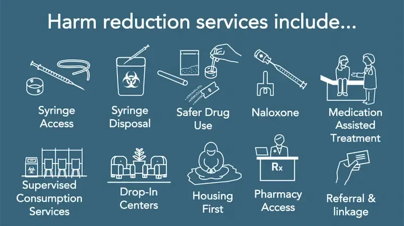 image with graphics depicting different types of. Harm reduction strategies Used at Medivira inFrisco TX.