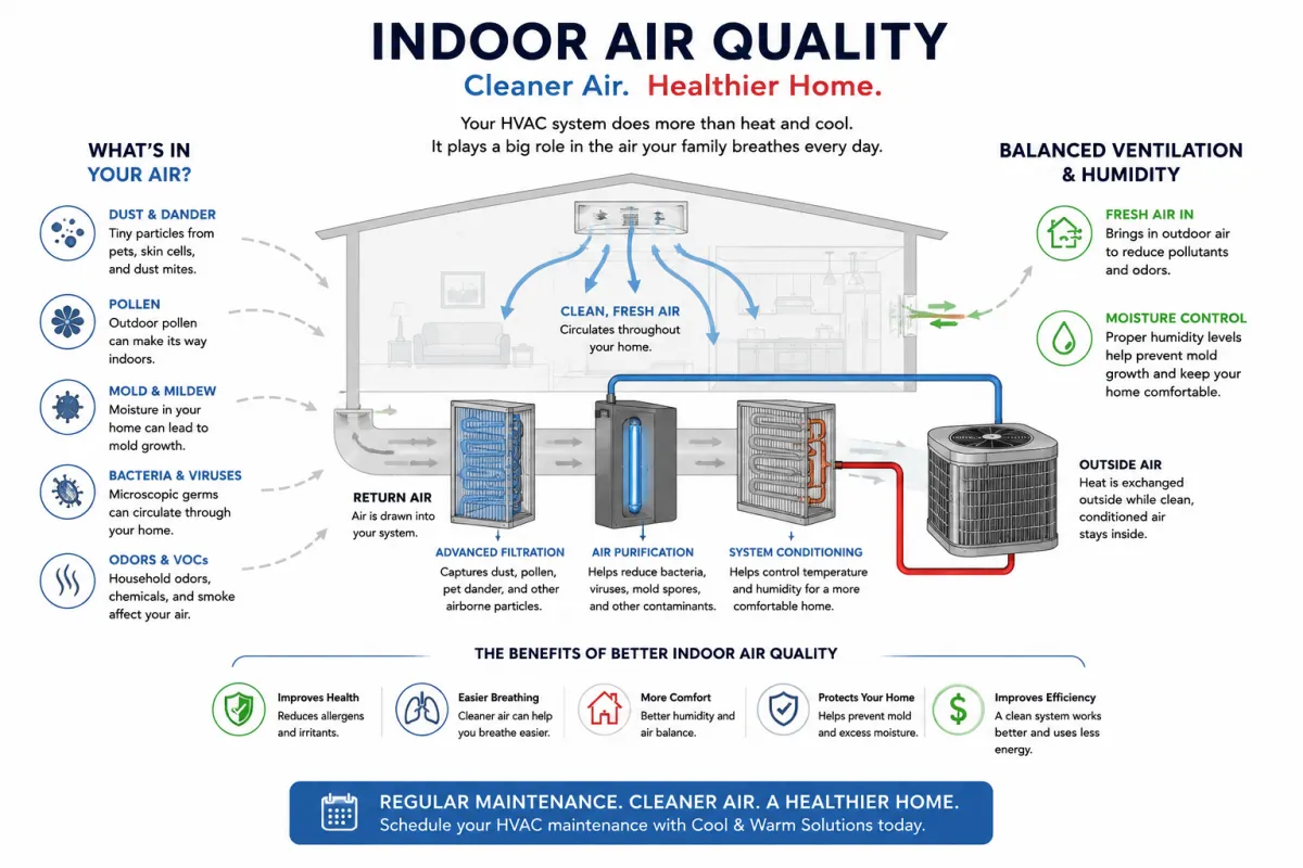 Indoor air quality diagram showing HVAC filtration, air purification, ventilation and humidity control for Saltillo, MS homes