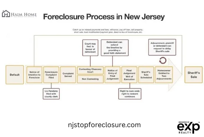 New Jersey foreclosure process timeline notice intent complaint lis pendens sheriff sale