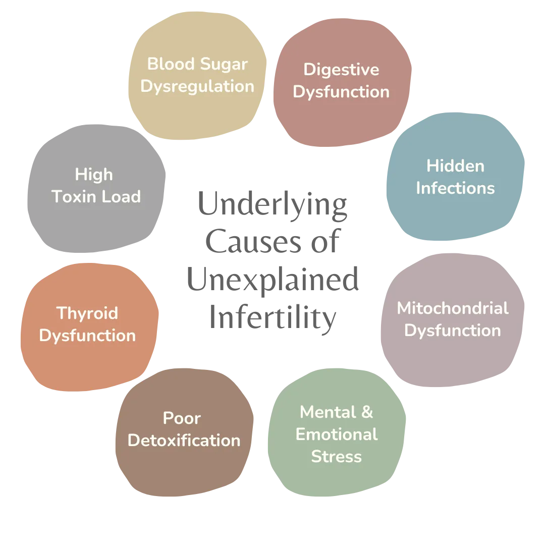 Unexplained Infertility