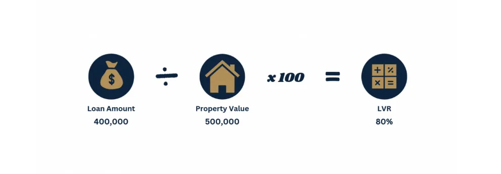 Visual breakdown of Loan-to-Value Ratio (LVR) calculation: loan amount of $400,000 divided by a property value of $500,000, multiplied by 100, resulting in an LVR of 80%.