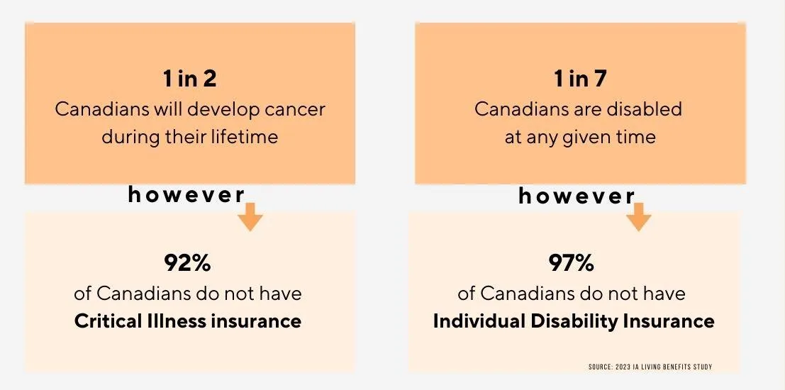 stats on critical illness and disability in canada